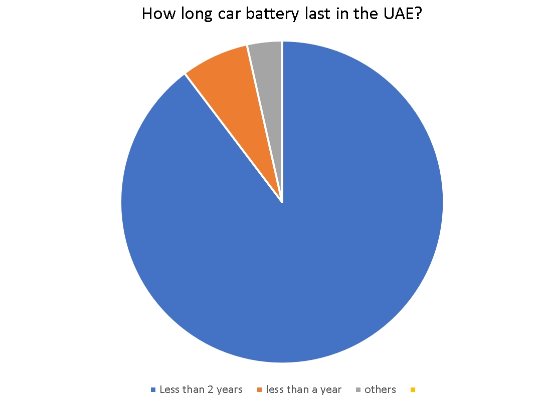 How long car battery last in the UAE?